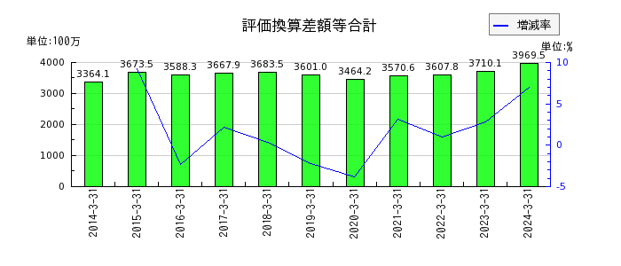 阪神内燃機工業の評価換算差額等合計の推移