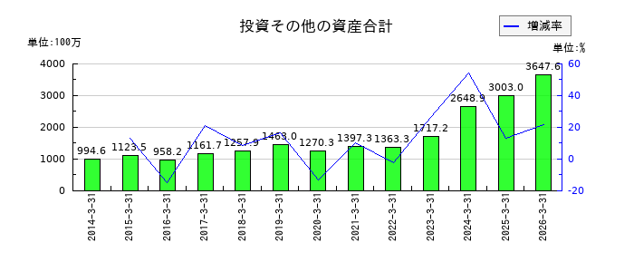 阪神内燃機工業の投資その他の資産合計の推移