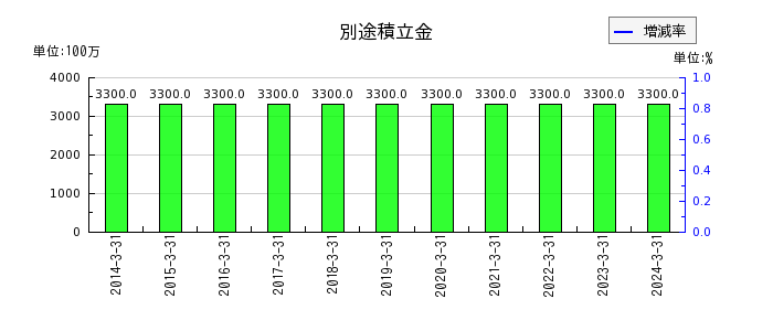 阪神内燃機工業の別途積立金の推移