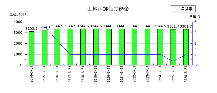 阪神内燃機工業の土地再評価差額金の推移