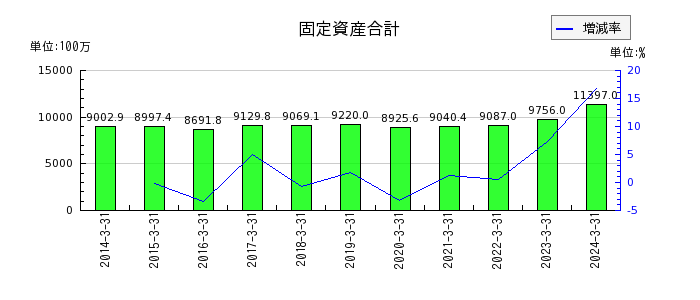 阪神内燃機工業の流動資産合計の推移