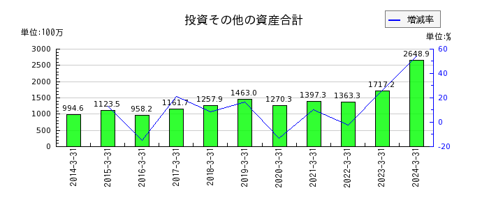 阪神内燃機工業の投資その他の資産合計の推移