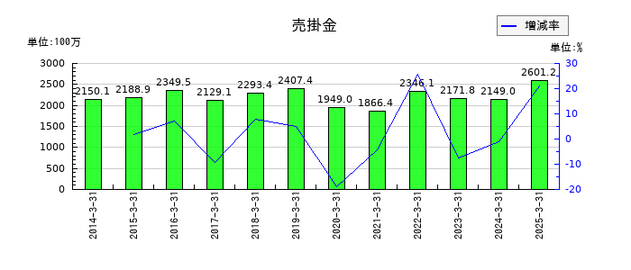 阪神内燃機工業の売掛金の推移
