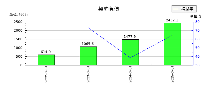 阪神内燃機工業の契約負債の推移
