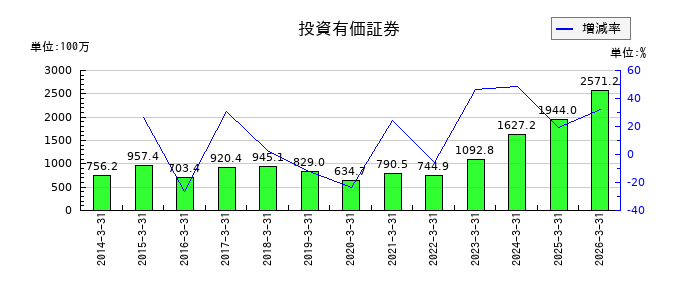 阪神内燃機工業の投資有価証券の推移