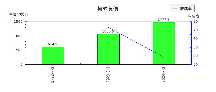 阪神内燃機工業の契約負債の推移