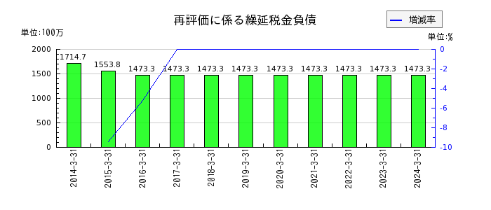 阪神内燃機工業の投資有価証券の推移