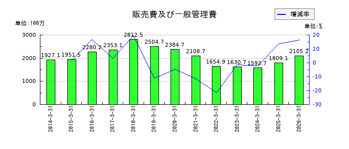 阪神内燃機工業の販売費及び一般管理費の推移