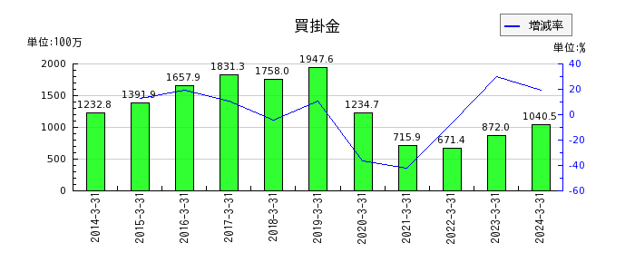阪神内燃機工業の買掛金の推移