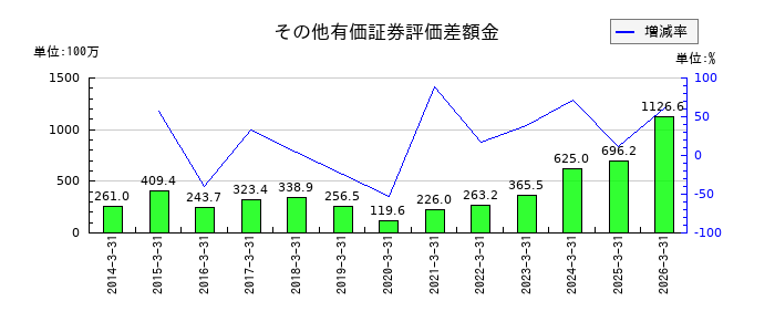 阪神内燃機工業のその他有価証券評価差額金の推移