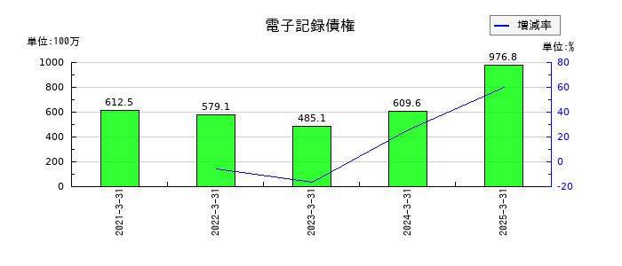 阪神内燃機工業の電子記録債権の推移