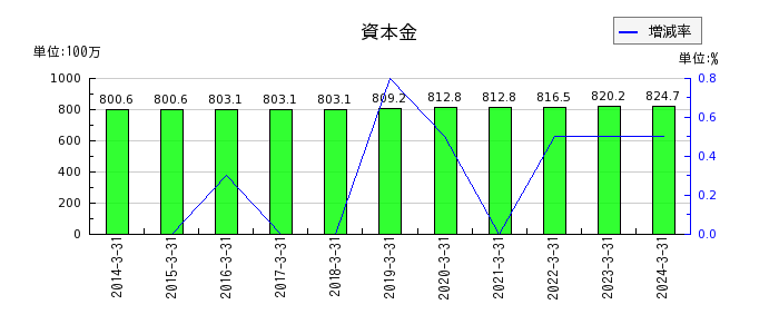 阪神内燃機工業の電子記録債務の推移