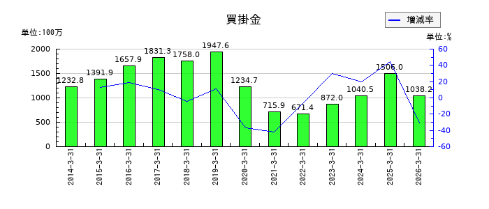 阪神内燃機工業の買掛金の推移