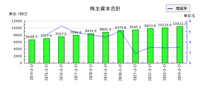阪神内燃機工業の固定資産合計の推移