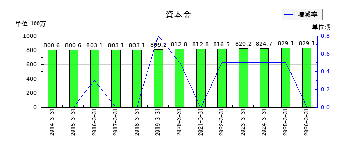 阪神内燃機工業の資本金の推移