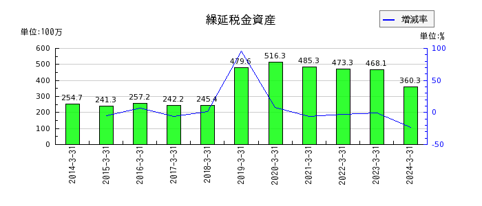 阪神内燃機工業の繰延税金資産の推移