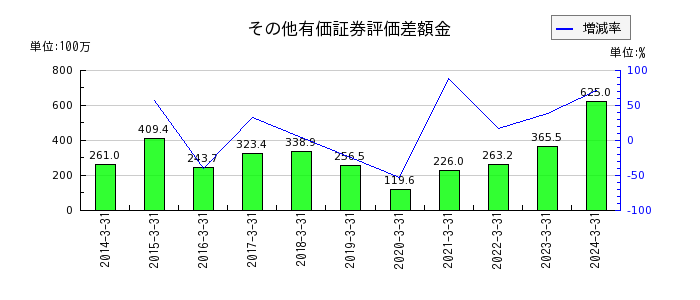 阪神内燃機工業のその他有価証券評価差額金の推移