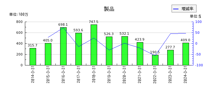 阪神内燃機工業の製品の推移