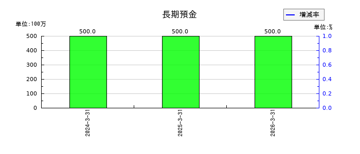 阪神内燃機工業の長期預金の推移