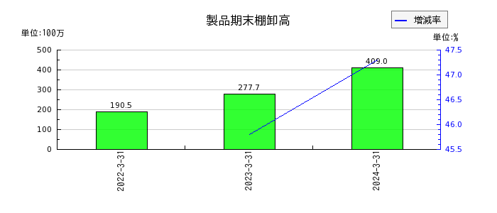 阪神内燃機工業の製品期末棚卸高の推移