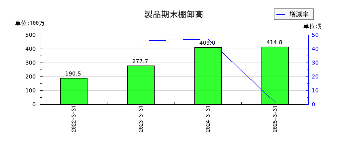 阪神内燃機工業の製品期末棚卸高の推移