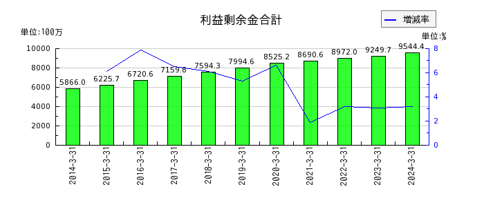 阪神内燃機工業の利益剰余金合計の推移
