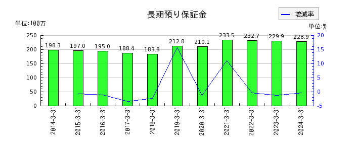 阪神内燃機工業の長期預り保証金の推移