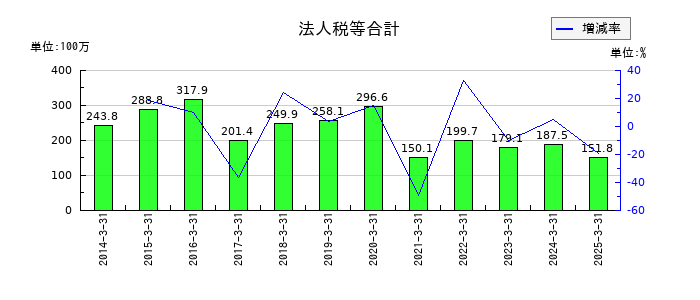 阪神内燃機工業の法人税等合計の推移