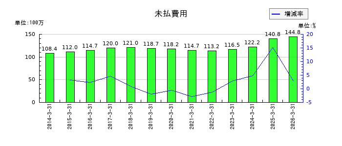 阪神内燃機工業の利益準備金の推移