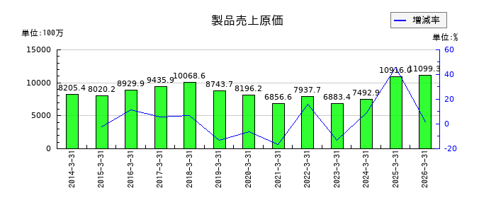 阪神内燃機工業の製品売上原価の推移
