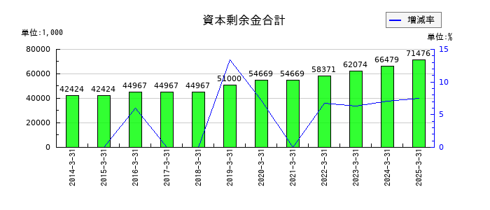 阪神内燃機工業の資本剰余金合計の推移
