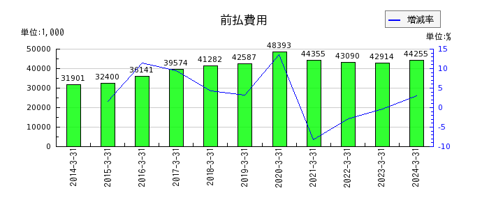 阪神内燃機工業の前払費用の推移