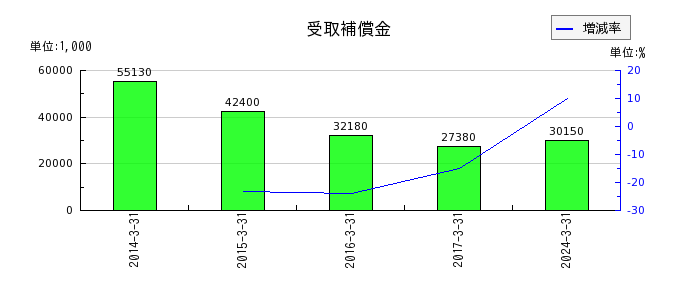 阪神内燃機工業の受取補償金の推移