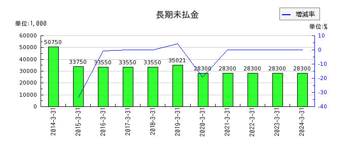 阪神内燃機工業の長期未払金の推移