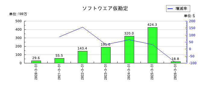 阪神内燃機工業のソフトウエア仮勘定の推移