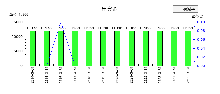 阪神内燃機工業の出資金の推移