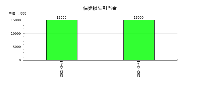 阪神内燃機工業の偶発損失引当金繰入額の推移