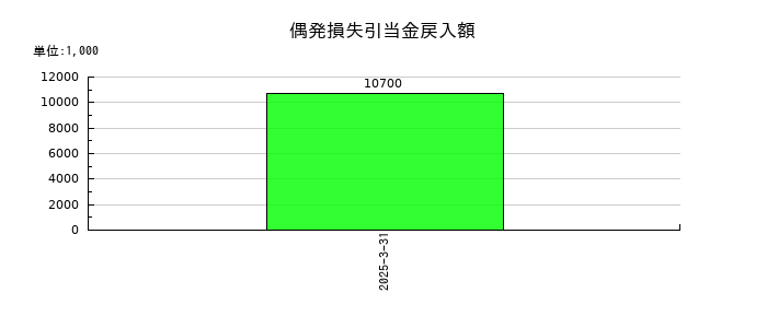 阪神内燃機工業の偶発損失引当金戻入額の推移