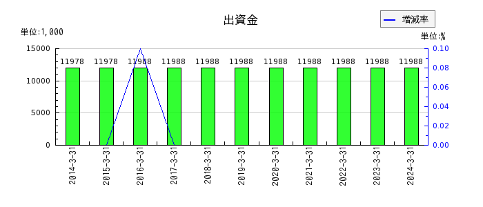 阪神内燃機工業の出資金の推移