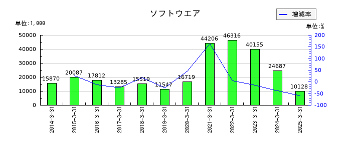 阪神内燃機工業のソフトウエアの推移