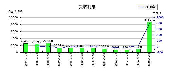 阪神内燃機工業の受取利息の推移