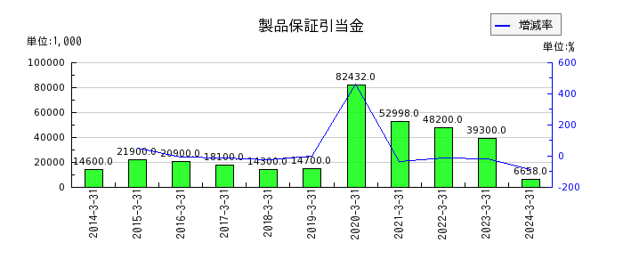 阪神内燃機工業の製品保証引当金の推移