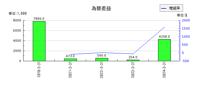 阪神内燃機工業の固定資産処分損の推移