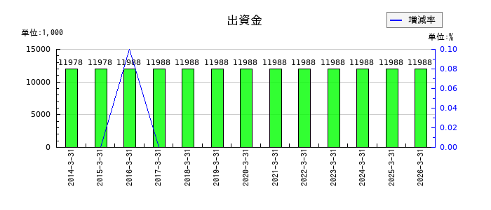 阪神内燃機工業の出資金の推移