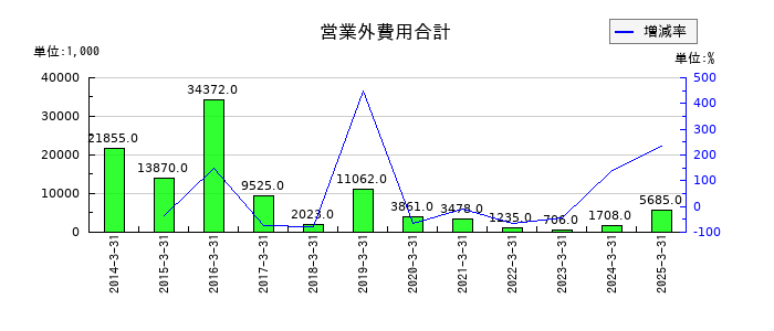 阪神内燃機工業の営業外費用合計の推移