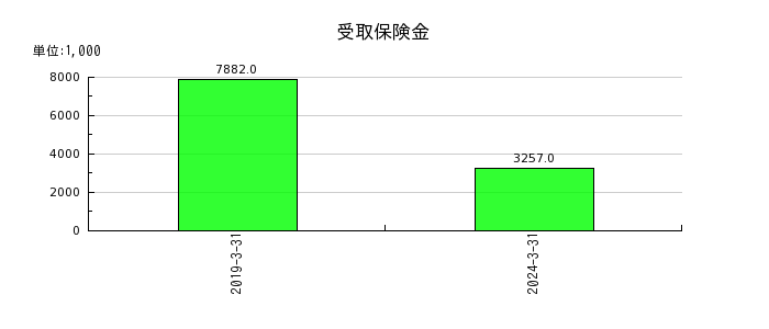 阪神内燃機工業の受取保険金の推移