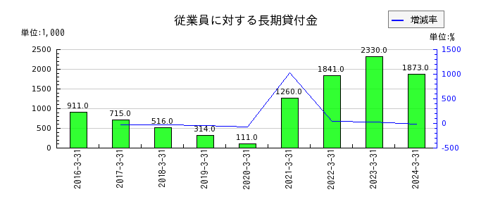 阪神内燃機工業の固定資産売却益の推移