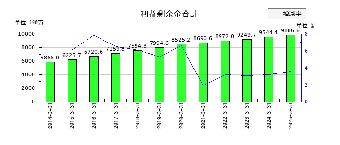 阪神内燃機工業の利益剰余金合計の推移