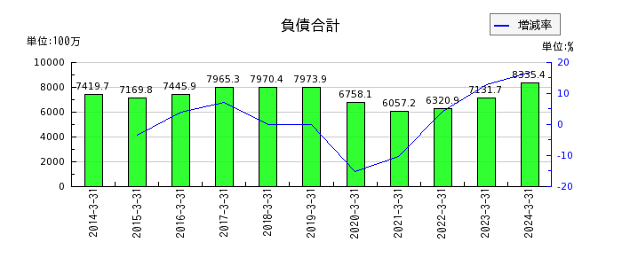 阪神内燃機工業の負債合計の推移