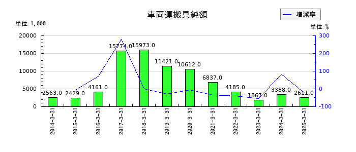 阪神内燃機工業の車両運搬具純額の推移